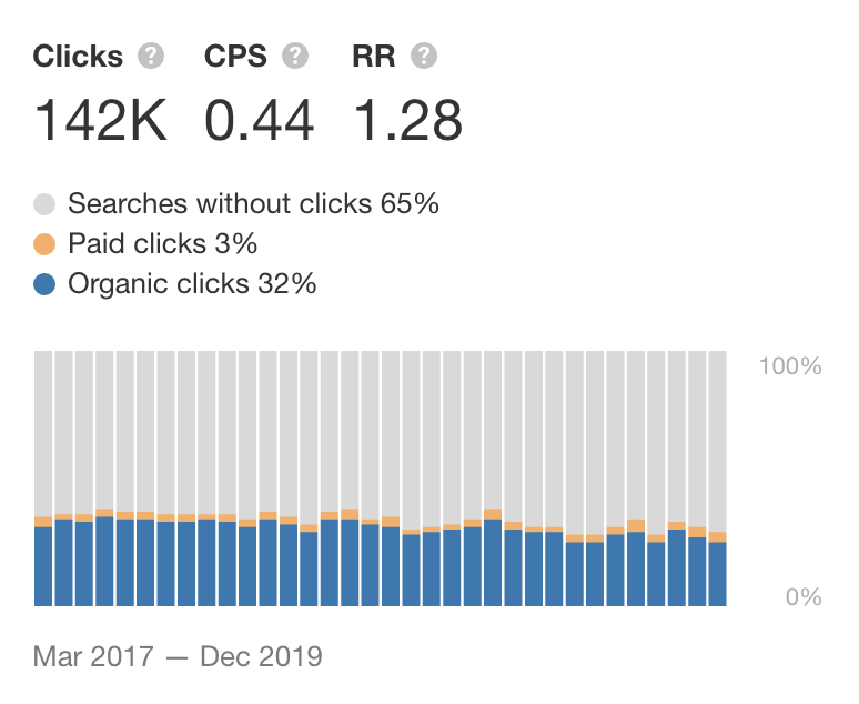 1 keyword clicks