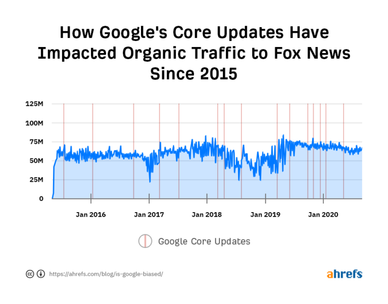 New Study: Is Google Biased Towards Particular News Sites?