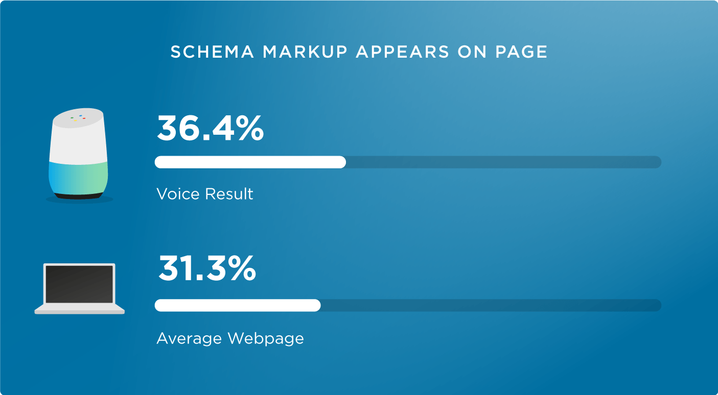 17 schema markup voice search