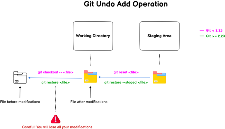 How To Undo Git Add Command