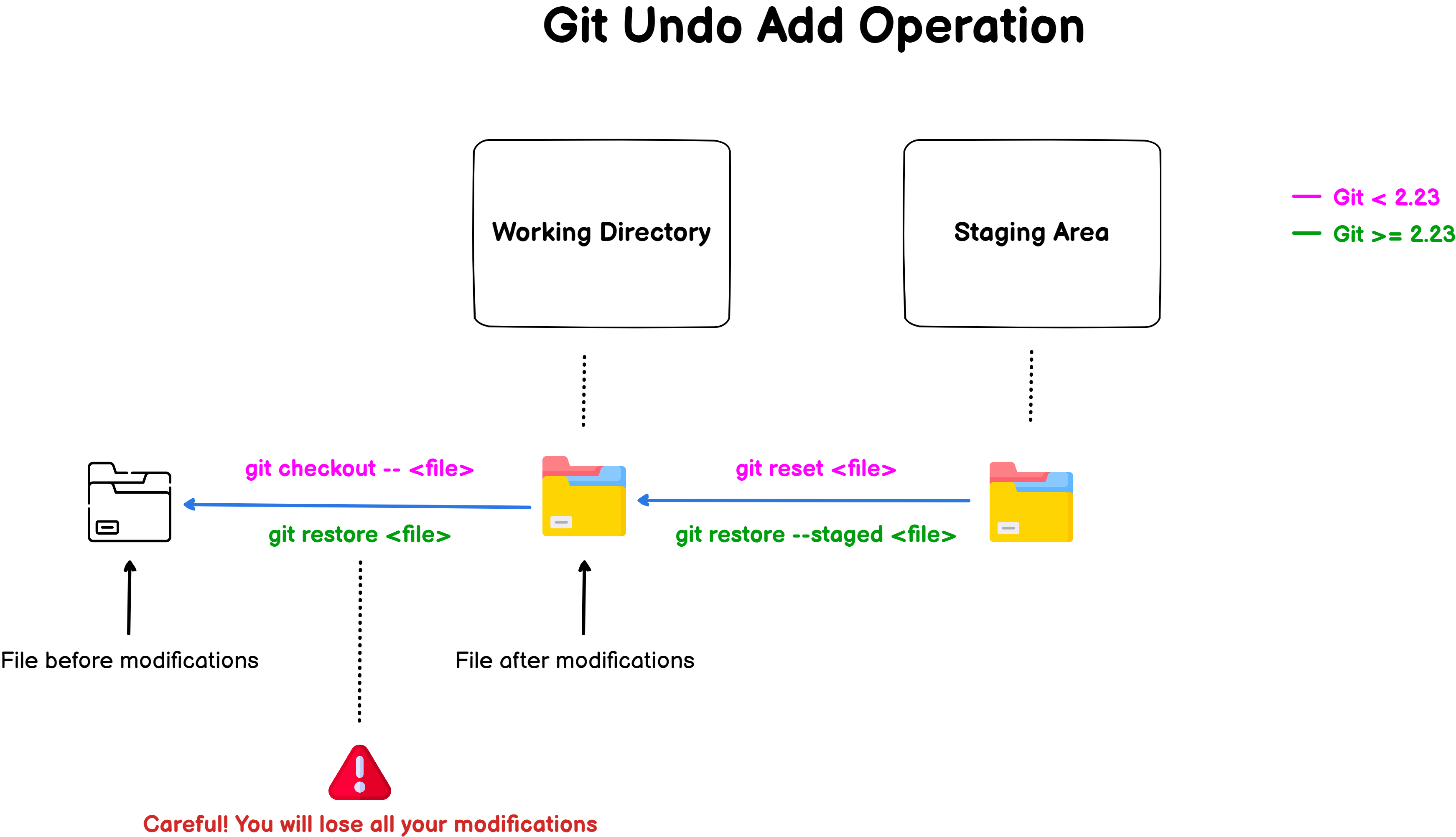 git undo add complete schema