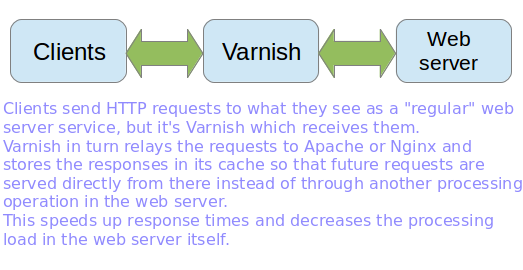 How to Install Varnish and Test Web Server Benchmarking