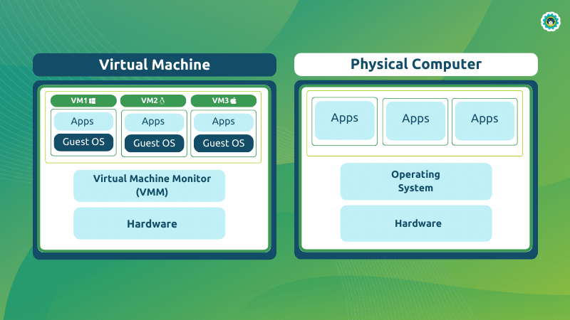 virtual machine vs physical computer