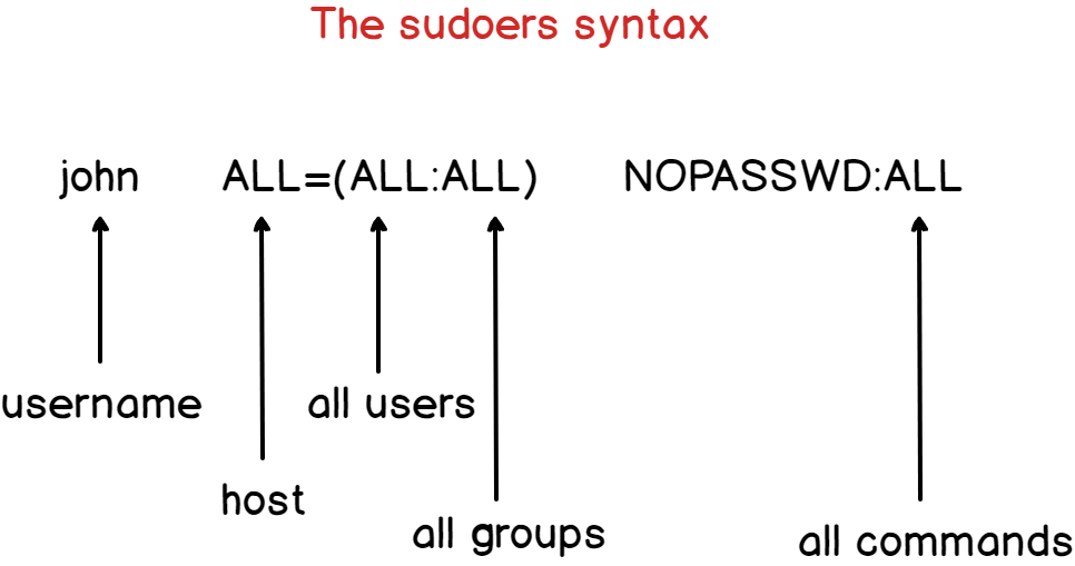 sudoers syntax