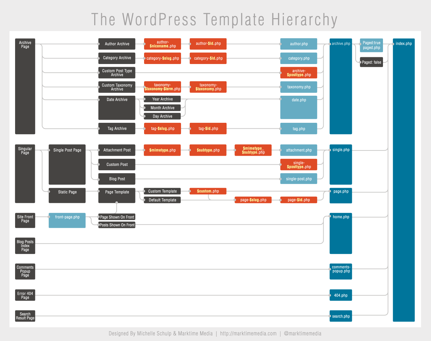 wordpress template hierarchy