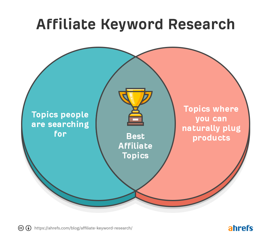 affiliate keyword research