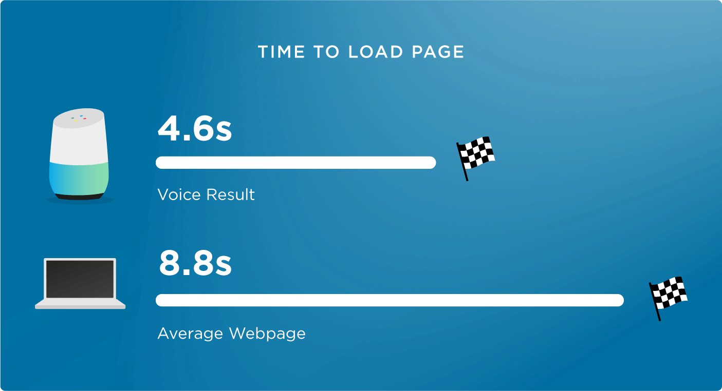 15 time to load voice results