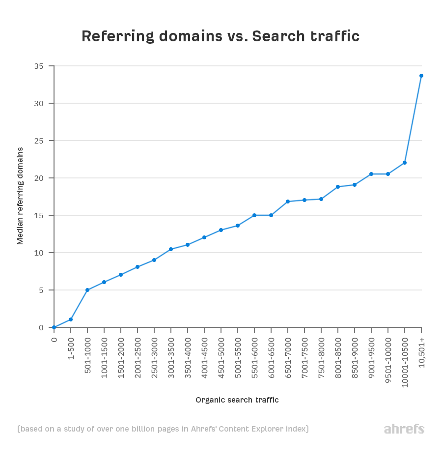 16 referring domains search traffic
