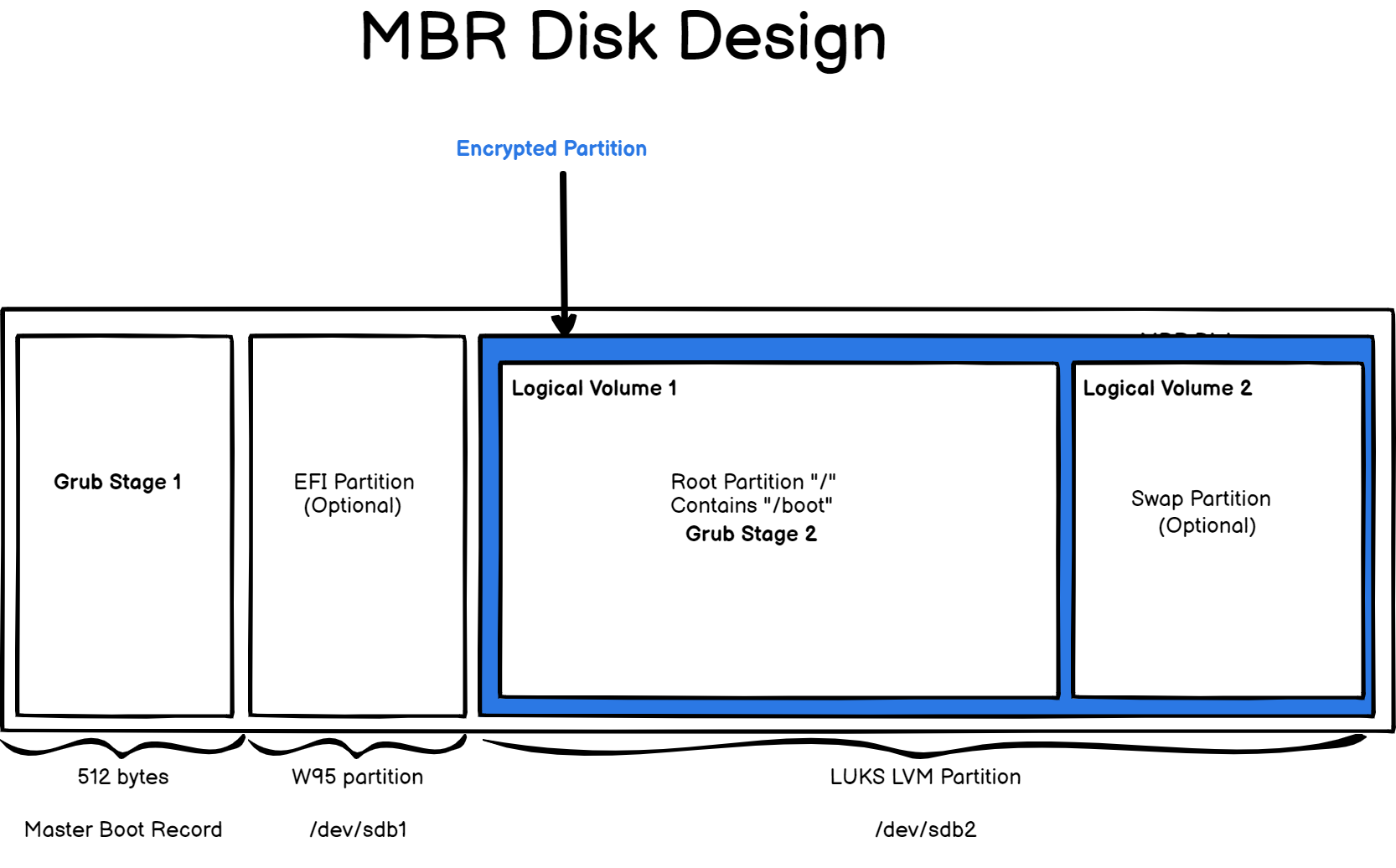 mbr disk design