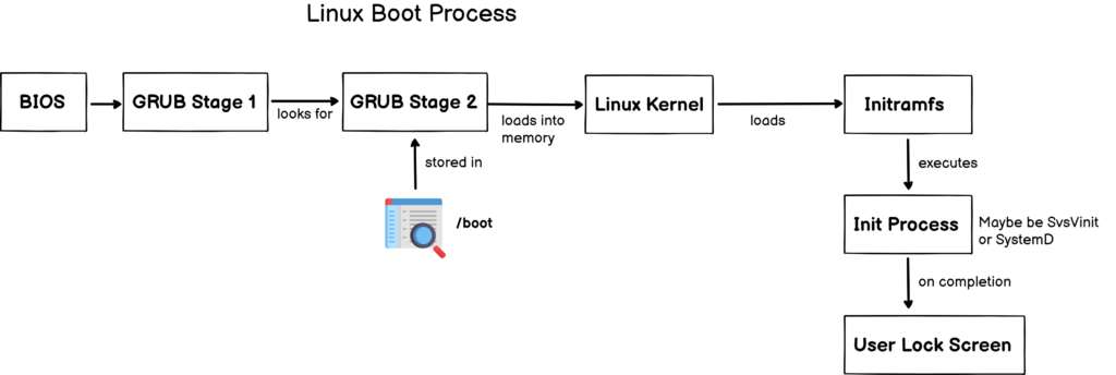 linux boot process