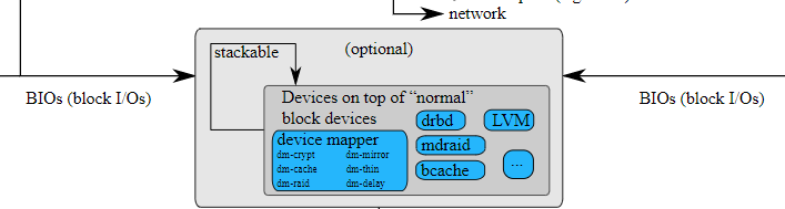 dm-crypt module on linux