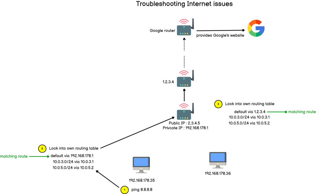 troubleshoot internet issues