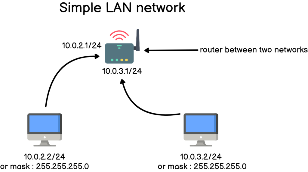 simple lan network