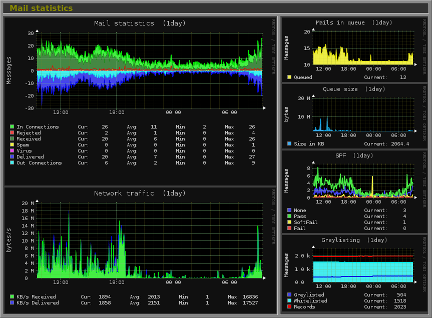 Monitorix - System and Network Monitoring Tool